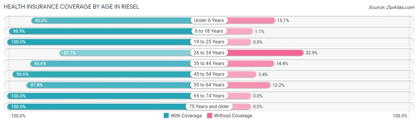 Health Insurance Coverage by Age in Riesel