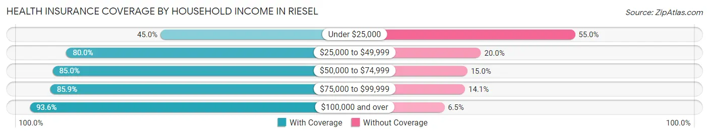 Health Insurance Coverage by Household Income in Riesel