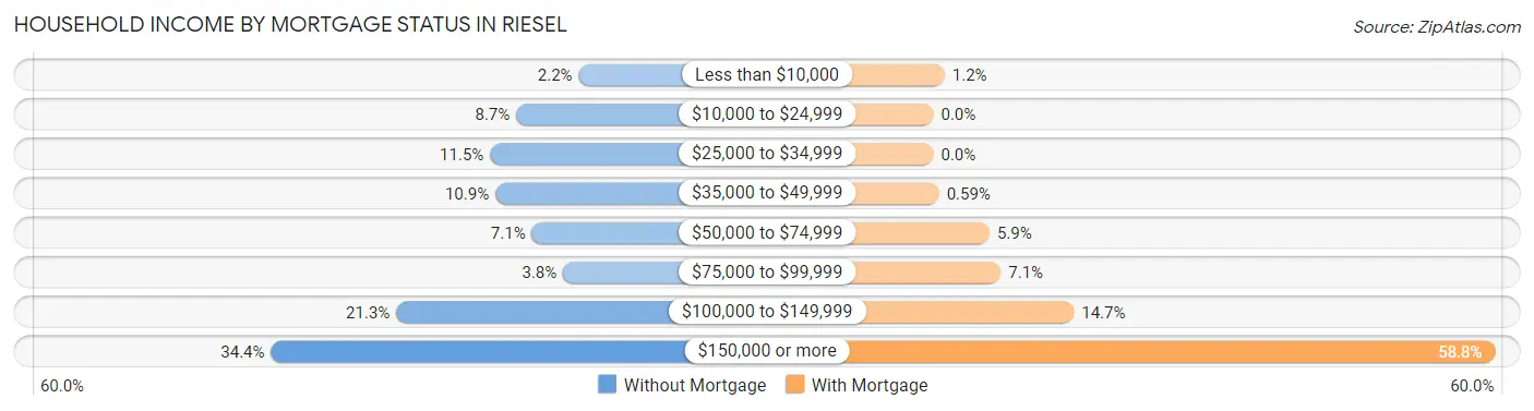 Household Income by Mortgage Status in Riesel