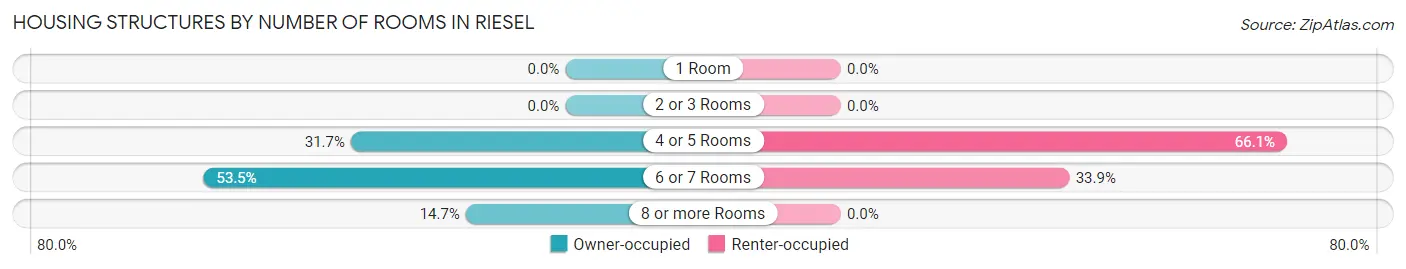 Housing Structures by Number of Rooms in Riesel