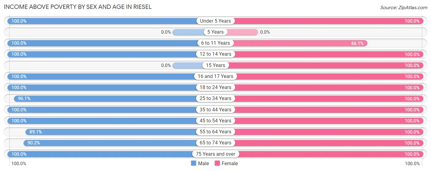 Income Above Poverty by Sex and Age in Riesel
