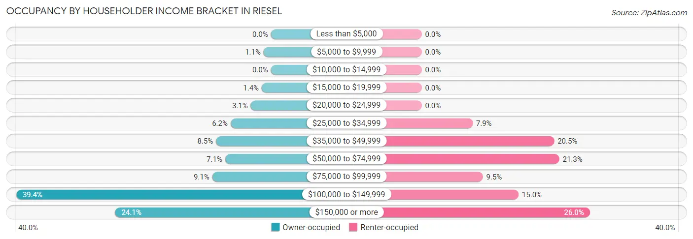 Occupancy by Householder Income Bracket in Riesel