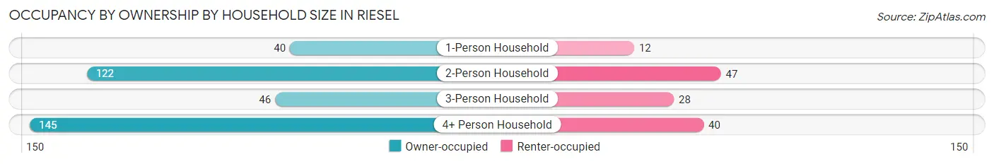 Occupancy by Ownership by Household Size in Riesel