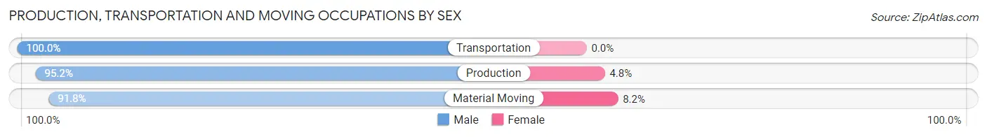 Production, Transportation and Moving Occupations by Sex in Riesel