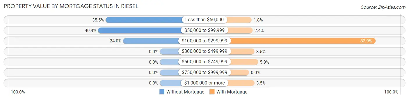 Property Value by Mortgage Status in Riesel