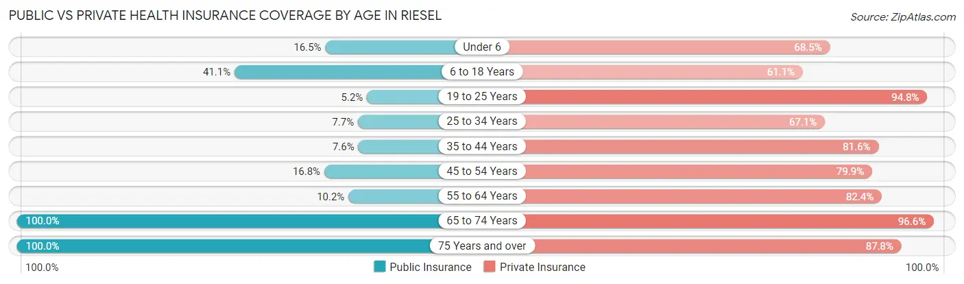 Public vs Private Health Insurance Coverage by Age in Riesel