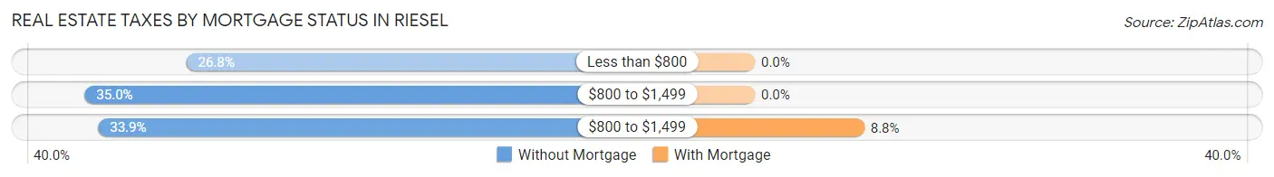 Real Estate Taxes by Mortgage Status in Riesel