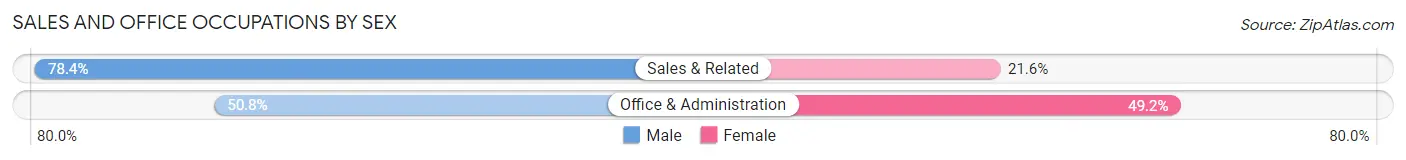 Sales and Office Occupations by Sex in Riesel