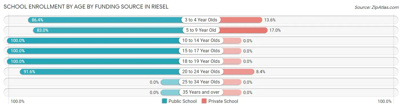 School Enrollment by Age by Funding Source in Riesel