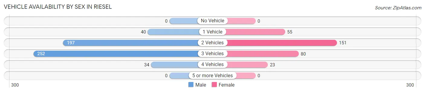 Vehicle Availability by Sex in Riesel