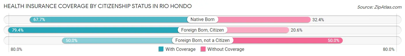 Health Insurance Coverage by Citizenship Status in Rio Hondo