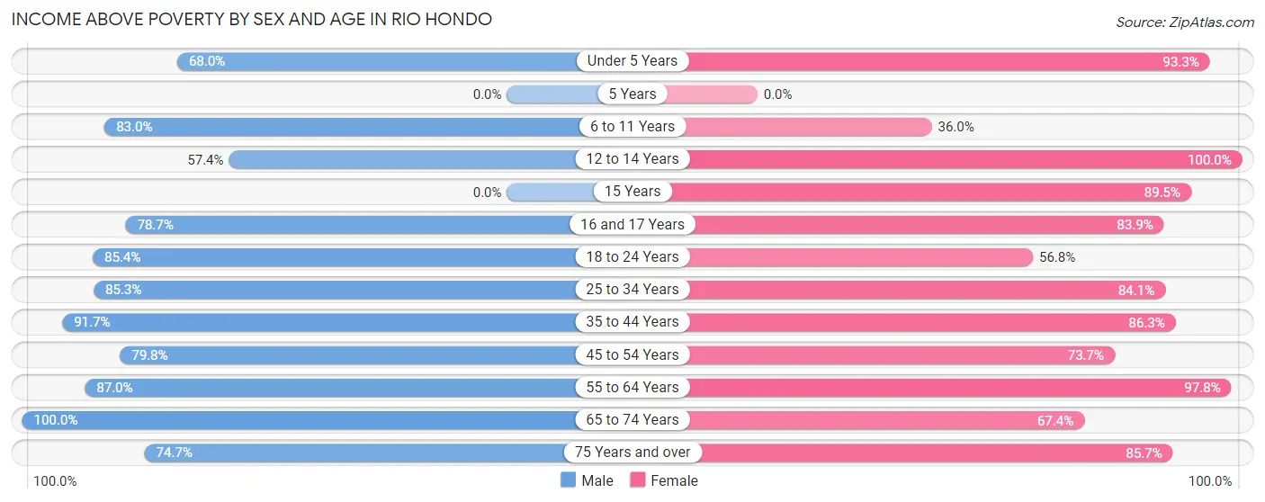 Income Above Poverty by Sex and Age in Rio Hondo