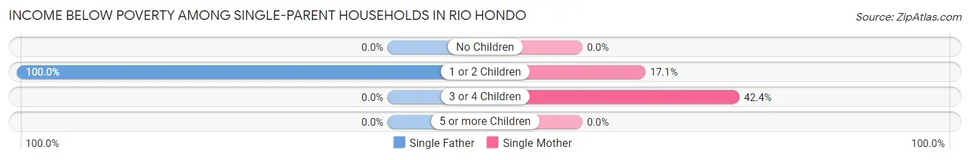 Income Below Poverty Among Single-Parent Households in Rio Hondo