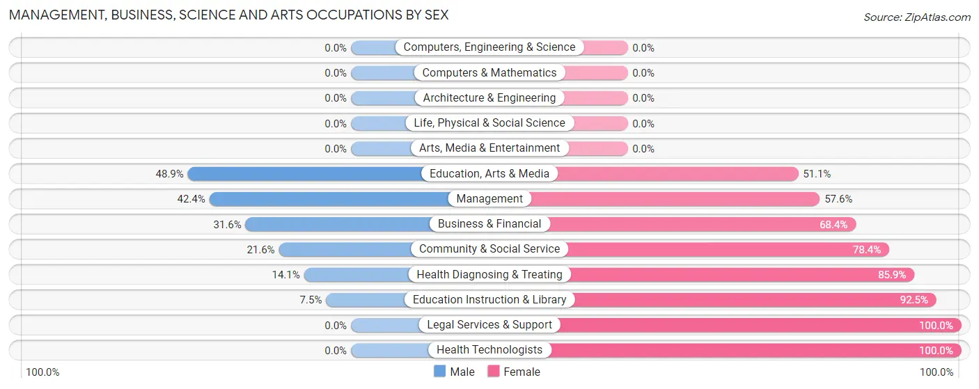 Management, Business, Science and Arts Occupations by Sex in Rio Hondo