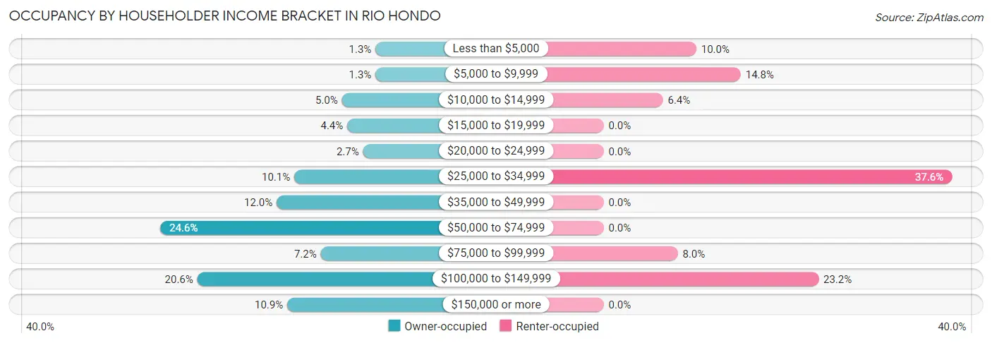 Occupancy by Householder Income Bracket in Rio Hondo
