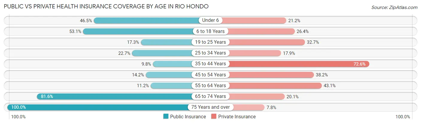 Public vs Private Health Insurance Coverage by Age in Rio Hondo