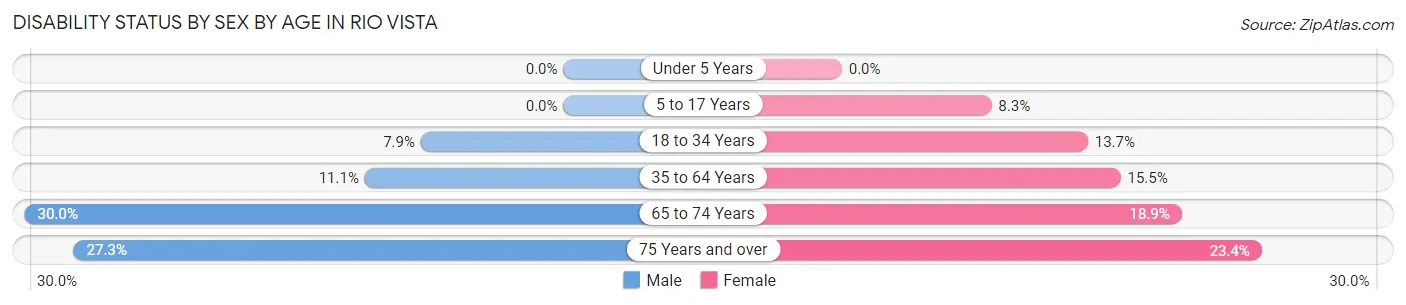 Disability Status by Sex by Age in Rio Vista