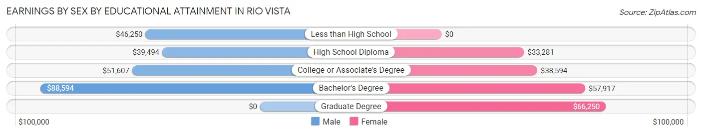 Earnings by Sex by Educational Attainment in Rio Vista