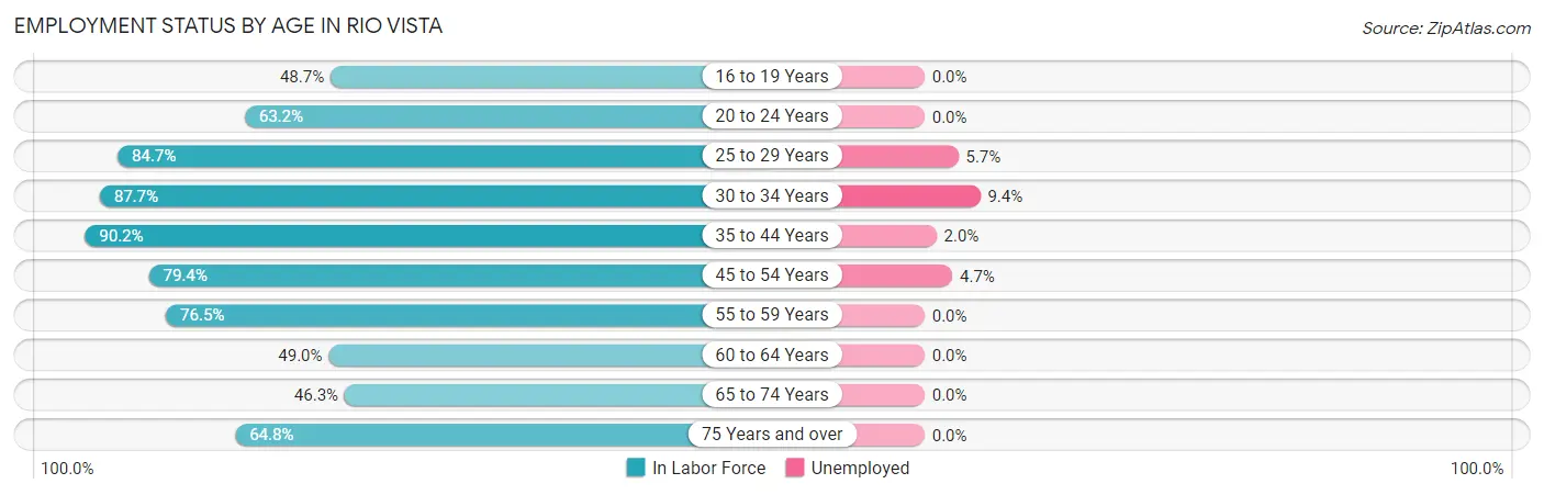 Employment Status by Age in Rio Vista