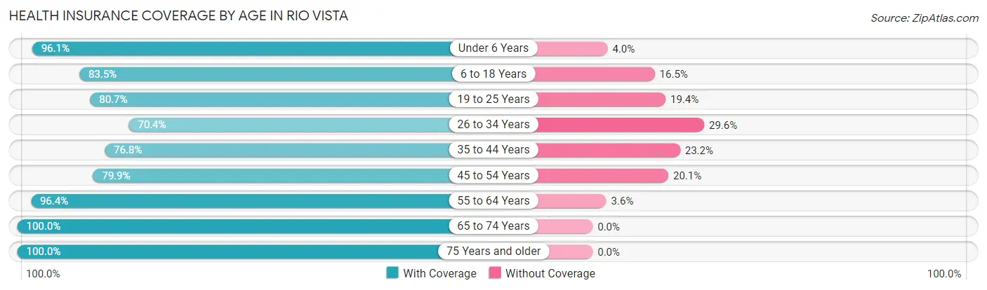 Health Insurance Coverage by Age in Rio Vista