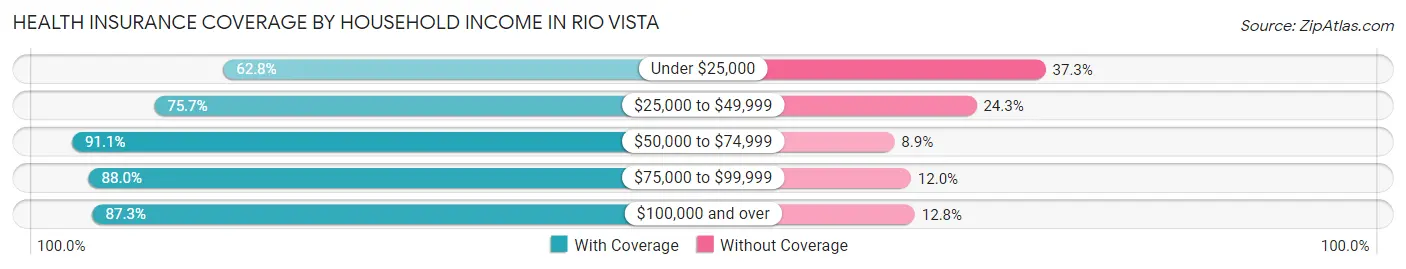 Health Insurance Coverage by Household Income in Rio Vista