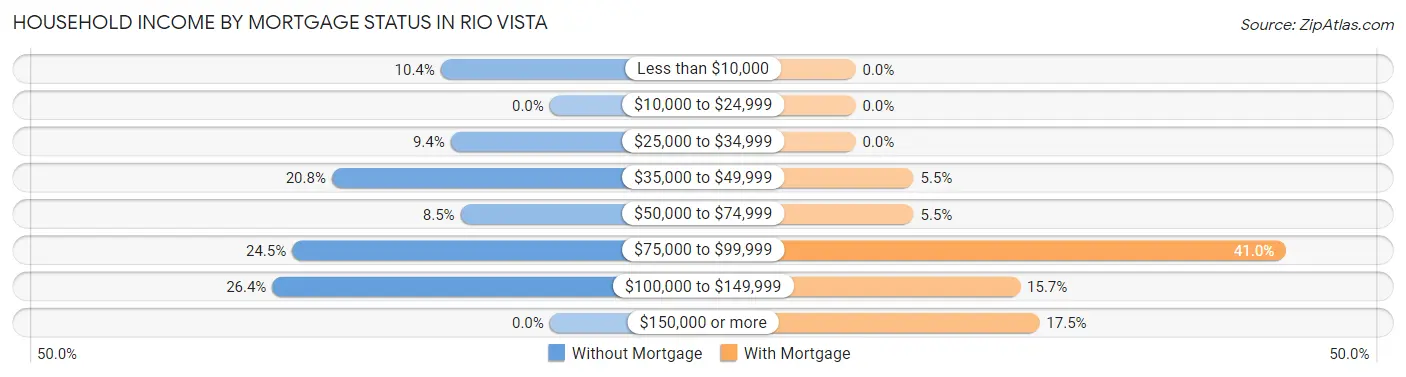 Household Income by Mortgage Status in Rio Vista