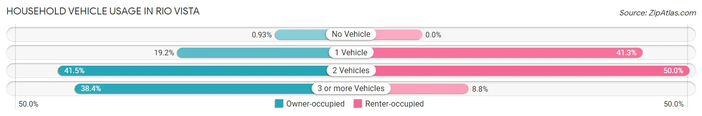 Household Vehicle Usage in Rio Vista