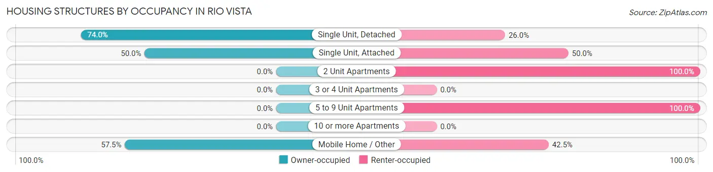 Housing Structures by Occupancy in Rio Vista