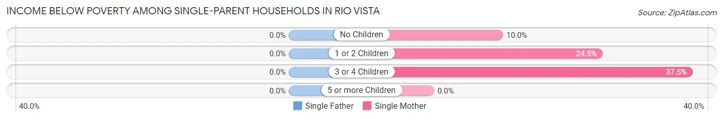 Income Below Poverty Among Single-Parent Households in Rio Vista