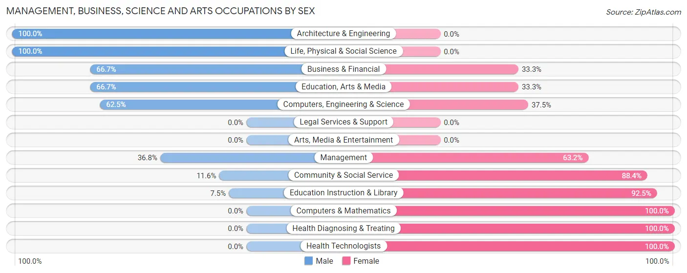 Management, Business, Science and Arts Occupations by Sex in Rio Vista