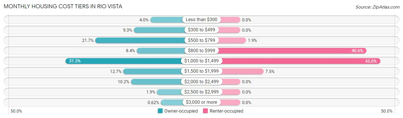 Monthly Housing Cost Tiers in Rio Vista