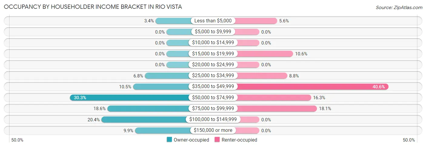 Occupancy by Householder Income Bracket in Rio Vista