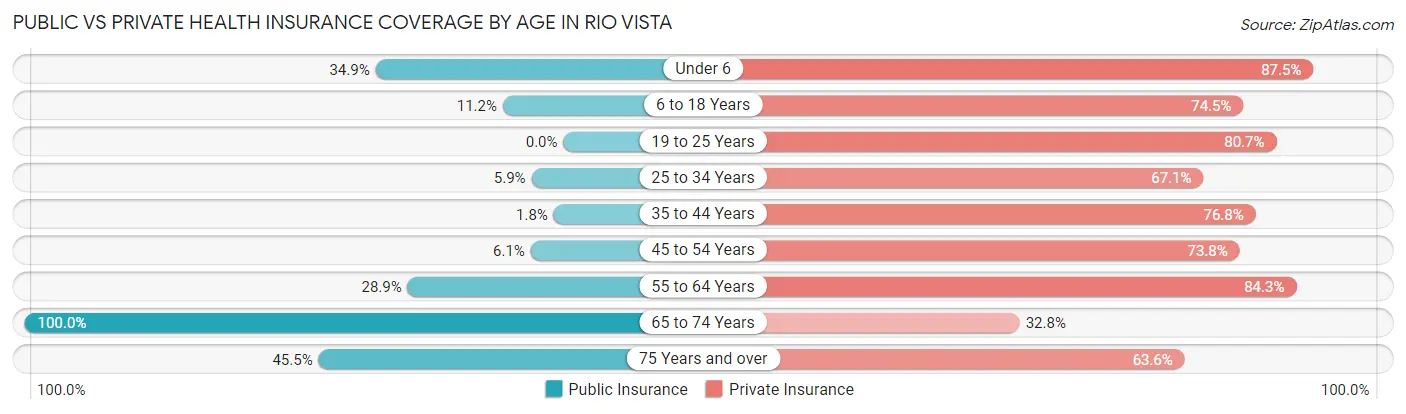 Public vs Private Health Insurance Coverage by Age in Rio Vista