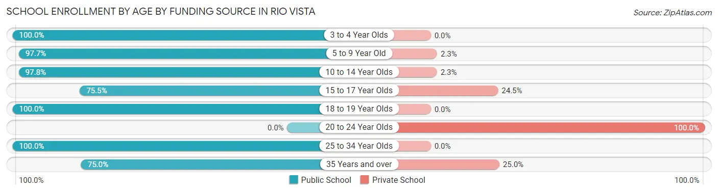 School Enrollment by Age by Funding Source in Rio Vista