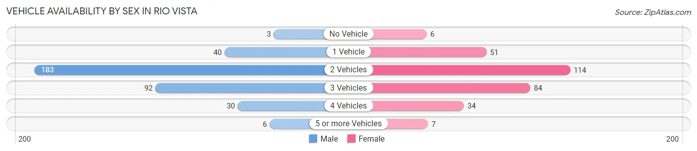 Vehicle Availability by Sex in Rio Vista