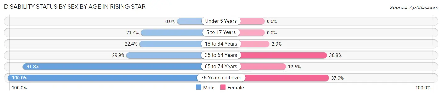 Disability Status by Sex by Age in Rising Star
