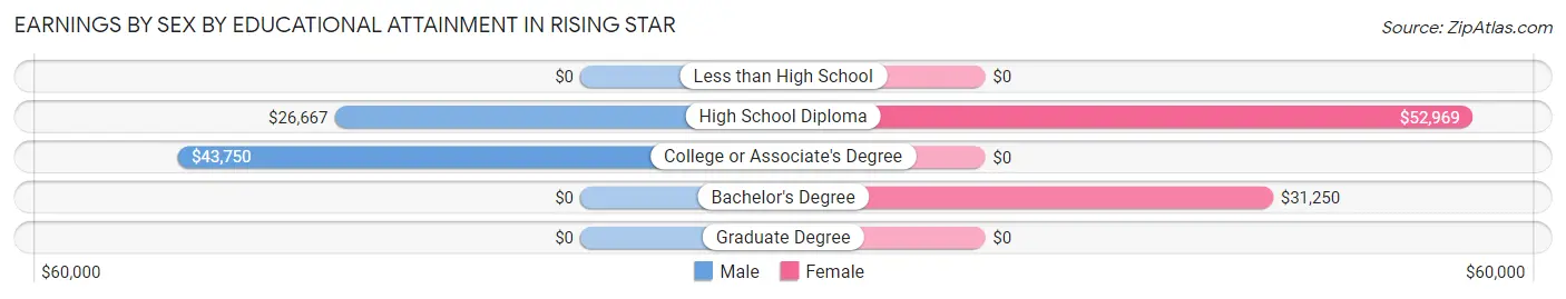 Earnings by Sex by Educational Attainment in Rising Star