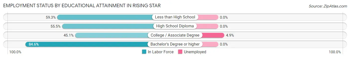 Employment Status by Educational Attainment in Rising Star
