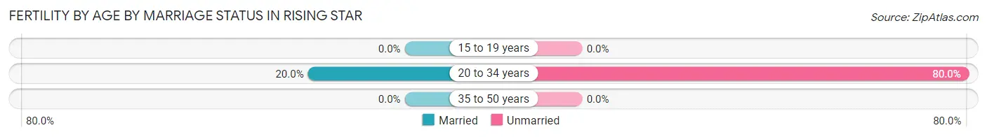 Female Fertility by Age by Marriage Status in Rising Star