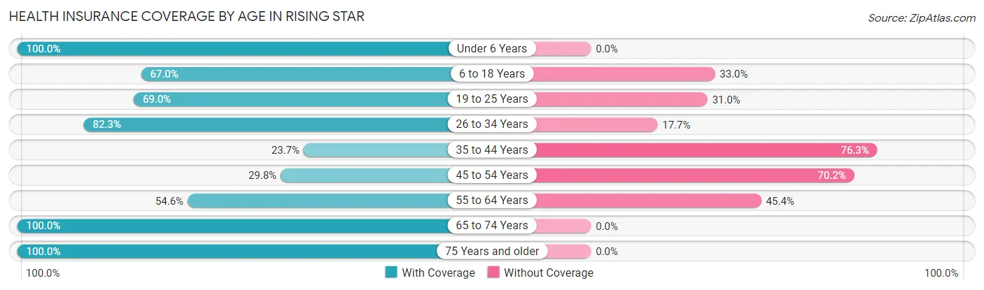 Health Insurance Coverage by Age in Rising Star