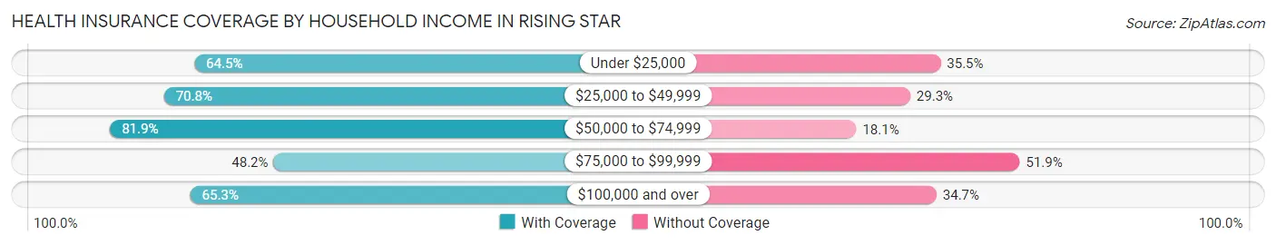 Health Insurance Coverage by Household Income in Rising Star