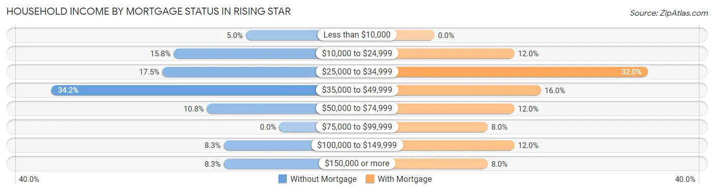 Household Income by Mortgage Status in Rising Star