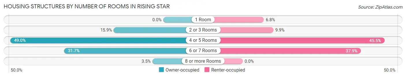 Housing Structures by Number of Rooms in Rising Star