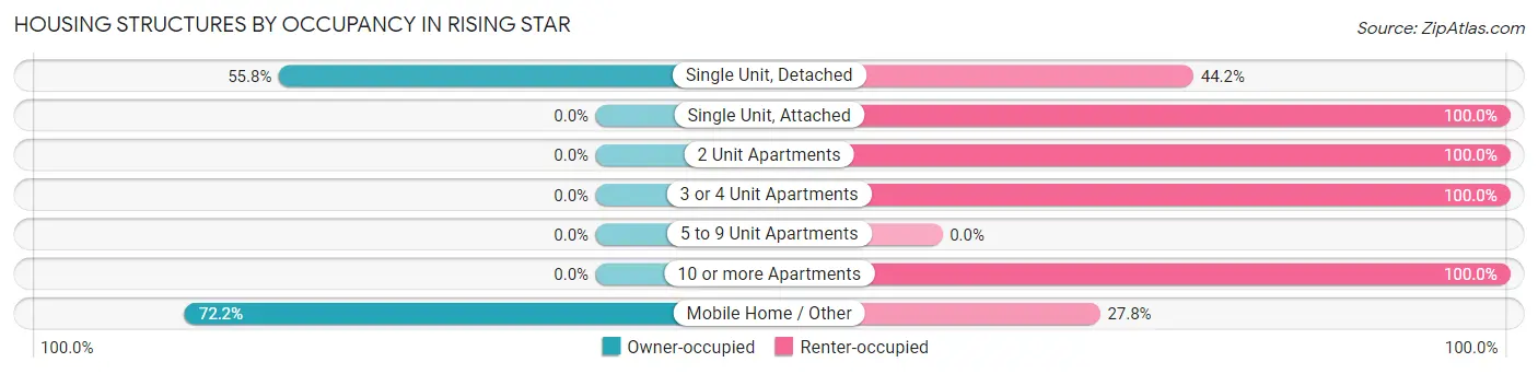 Housing Structures by Occupancy in Rising Star