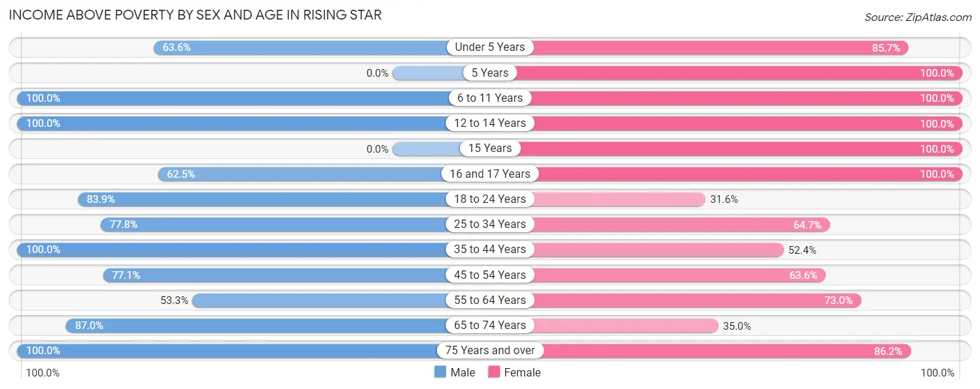 Income Above Poverty by Sex and Age in Rising Star