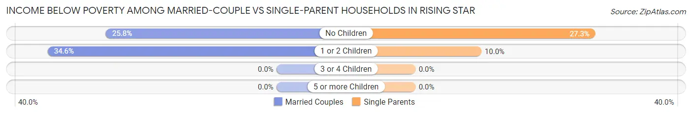 Income Below Poverty Among Married-Couple vs Single-Parent Households in Rising Star