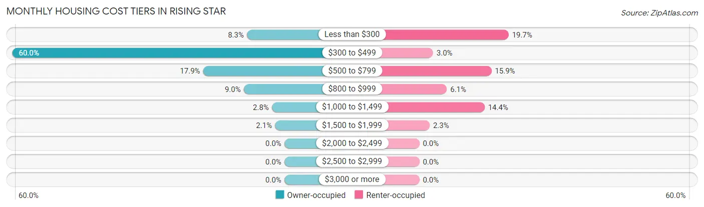 Monthly Housing Cost Tiers in Rising Star