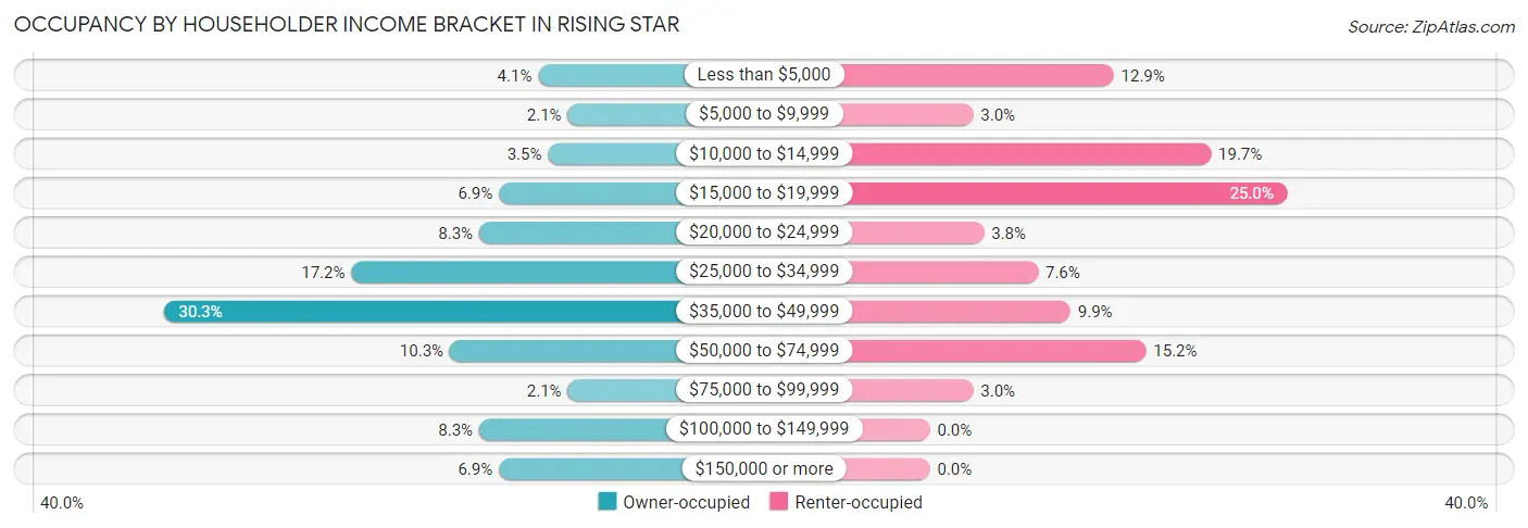 Occupancy by Householder Income Bracket in Rising Star