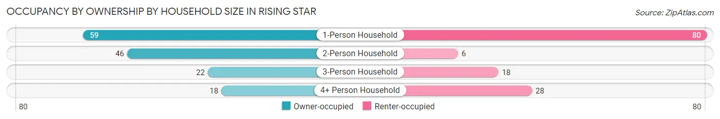 Occupancy by Ownership by Household Size in Rising Star