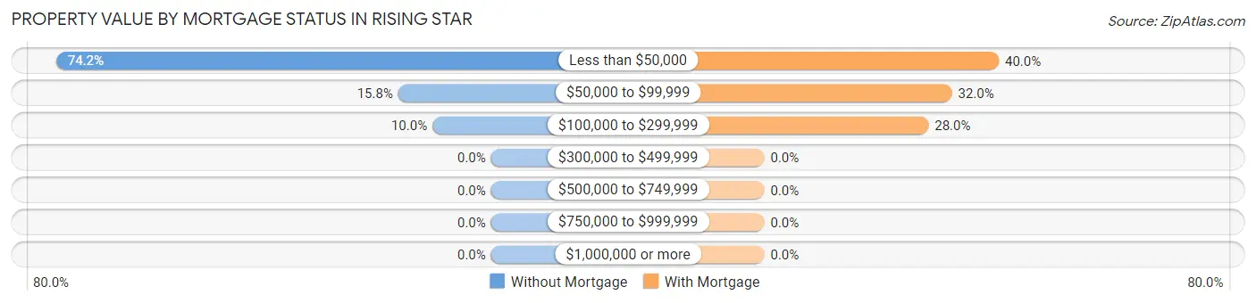 Property Value by Mortgage Status in Rising Star